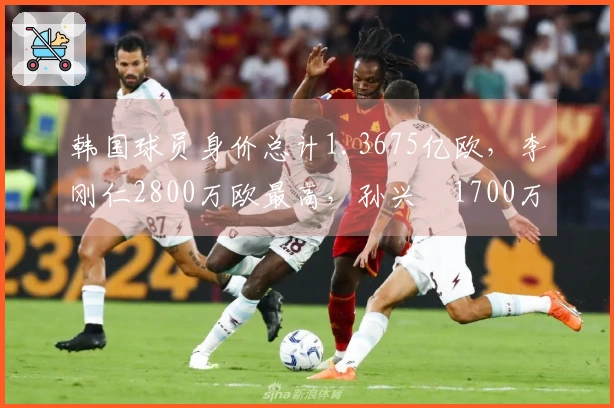 韩国球员身价总计1.3675亿欧，李刚仁2800万欧最高，孙兴慜1700万欧